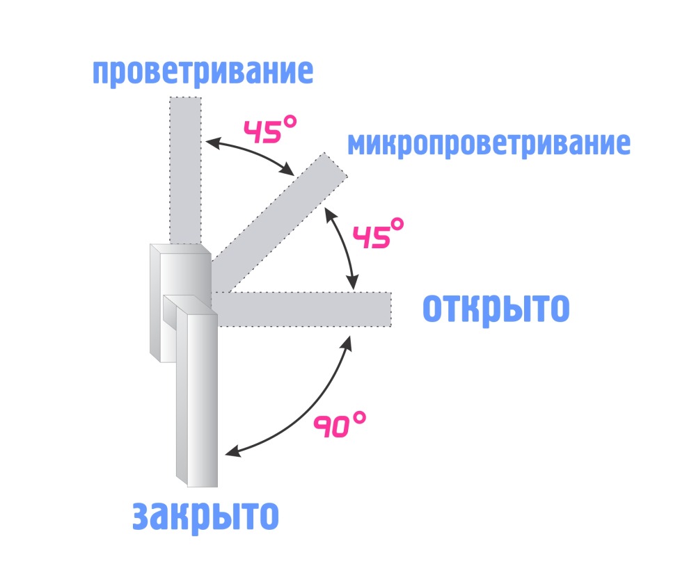 Микропроветривание положение ручки